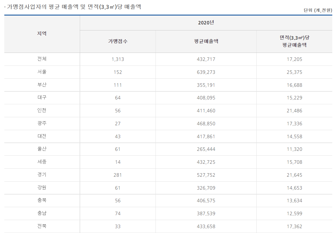 맘스터치 가맹점 매출