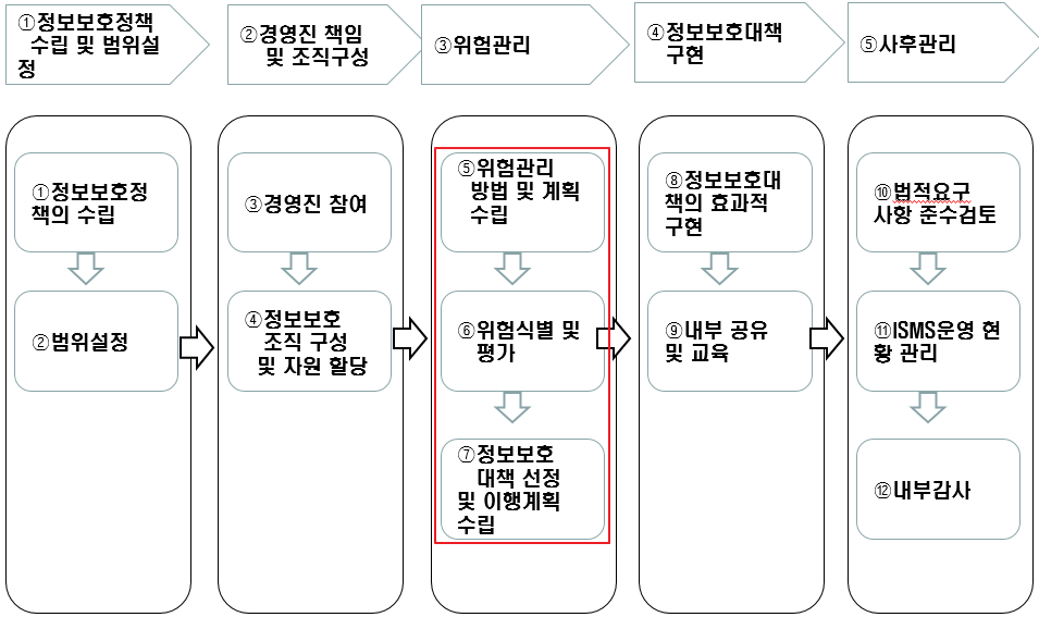  [정보보안기사] 정보보안 관리 및 법규