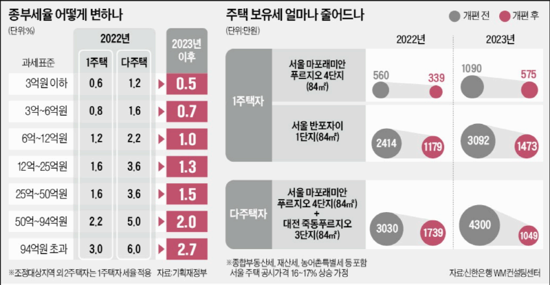 종부세율의 변화