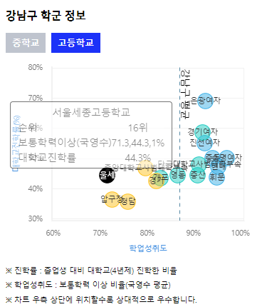 서울세종고등학교 학군