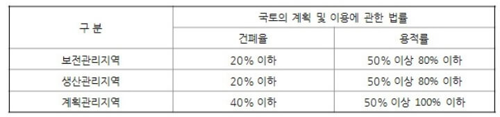 계획관리지역-건폐율