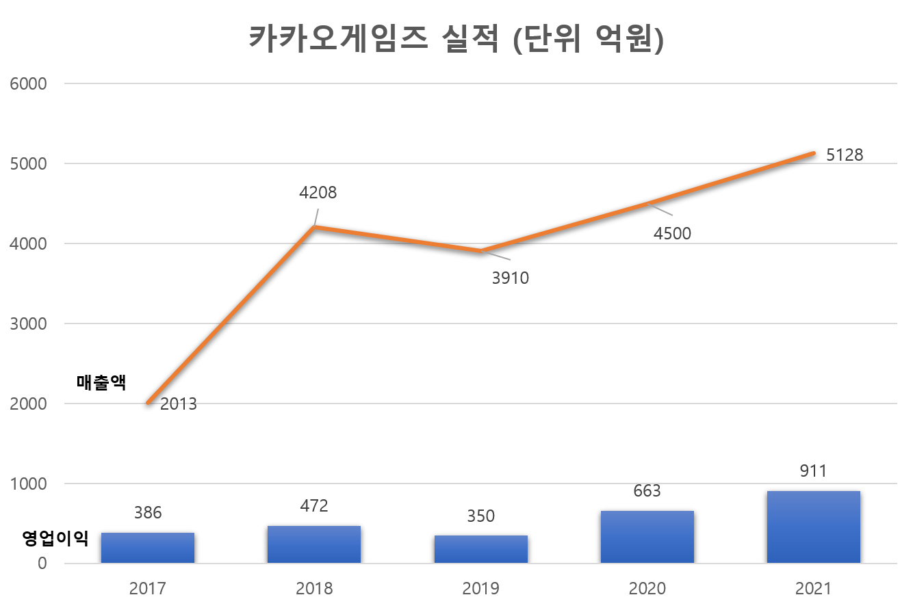  주식투자 #34 공모주 청약과 '카카오게임즈 청약'