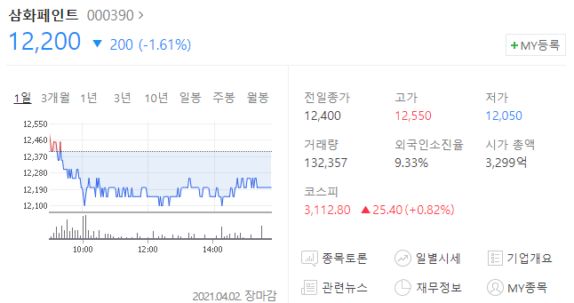  삼화페인트 주가 분석
