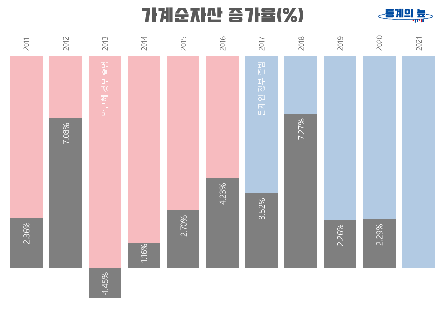 연도별 가계순자산 증가율(%) 2011-2020