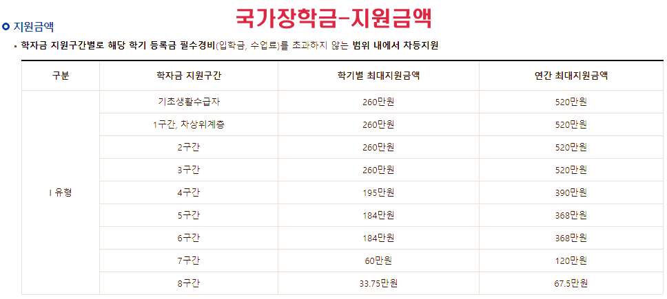 국가장학금 지원절차 및 일정 그리고 소득분위 (2학기 1차) 국가장학금 지원절차 및 일정 그리고 소득분위 (2학기 1차)