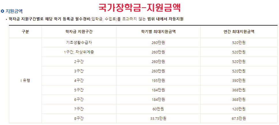 국가장학금-지원금액-구간별-표