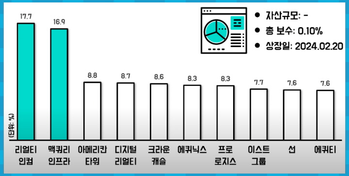 KBATSR 글로벌리얼티인컴 TOP10 종목