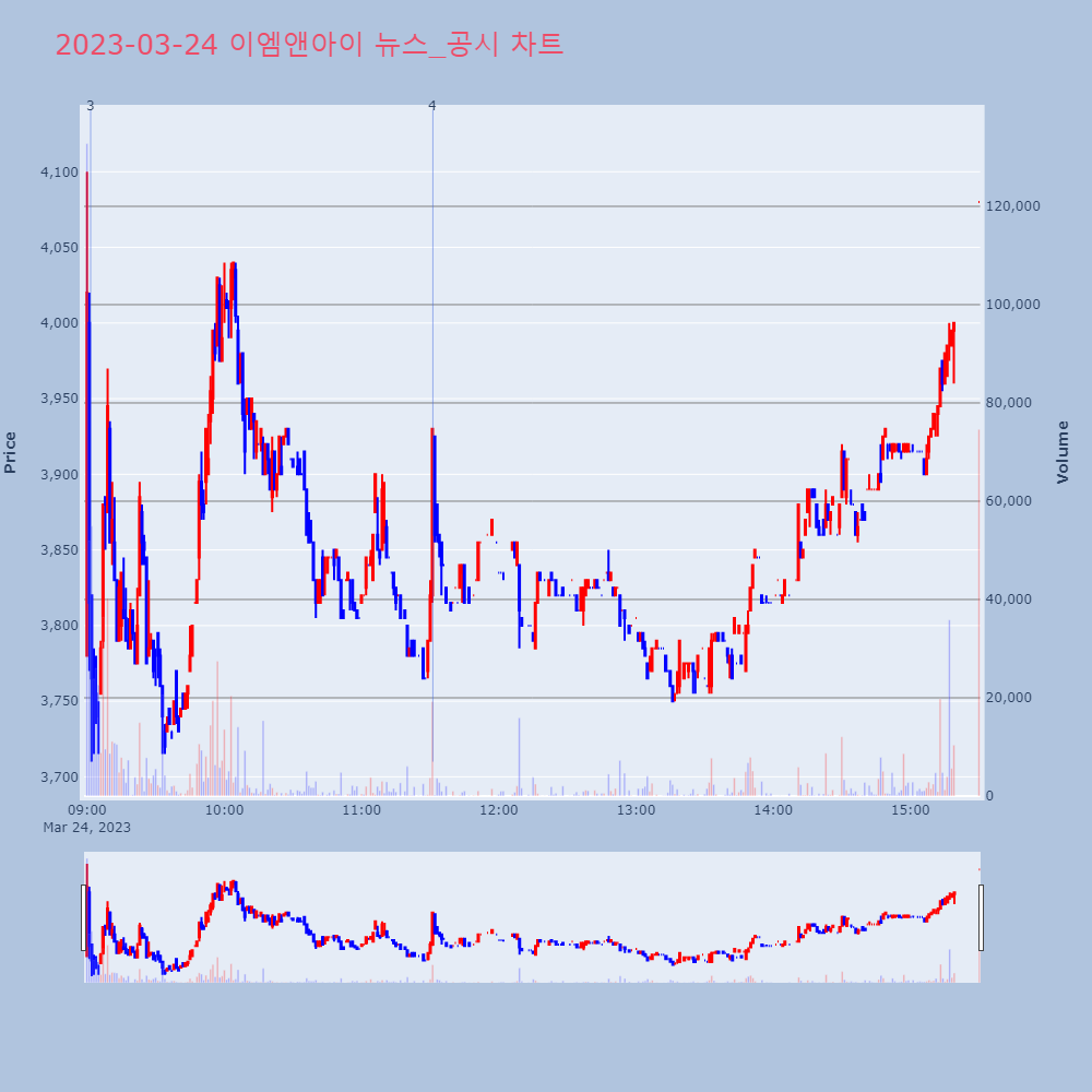 이엠앤아이_뉴스공시차트