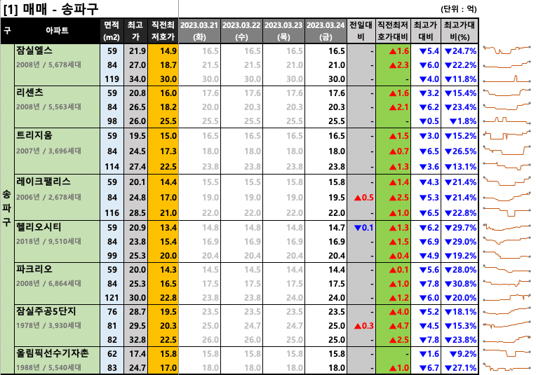  [2023-03-24 금요일] 네이버 부동산 매물 최저 호가