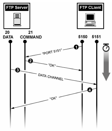  FTP (File Transfer Protocol) 란?
