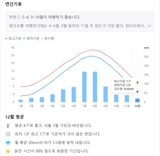 중국 칭다오 12월 날씨 옷차림 추천 여행지