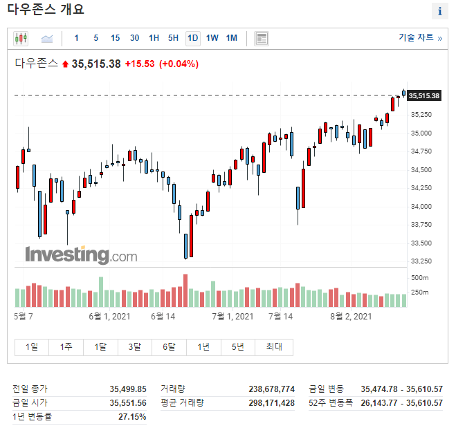 2021년-8월-16일-다우존스-일봉차트