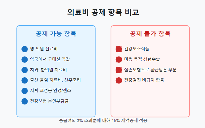 의료비 공제 항목 비교