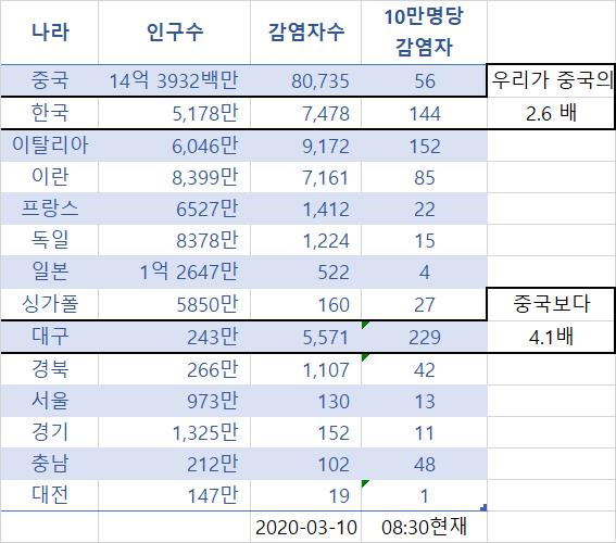  2020.3.10 아침, 우한폐렴 코로나19, 10만명당 감염율 이탈리아가 지존