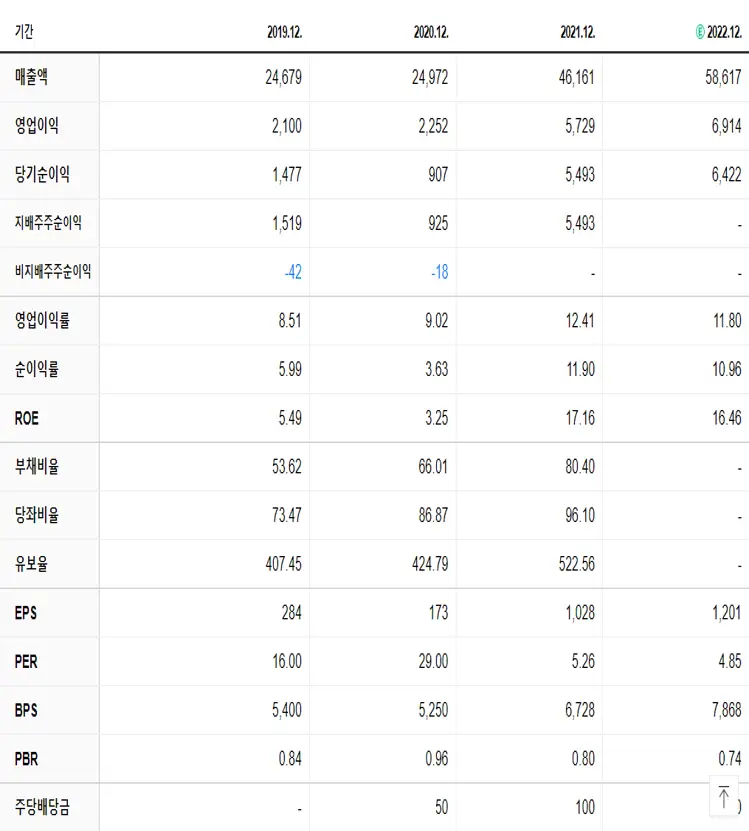 팬오션 재무제표