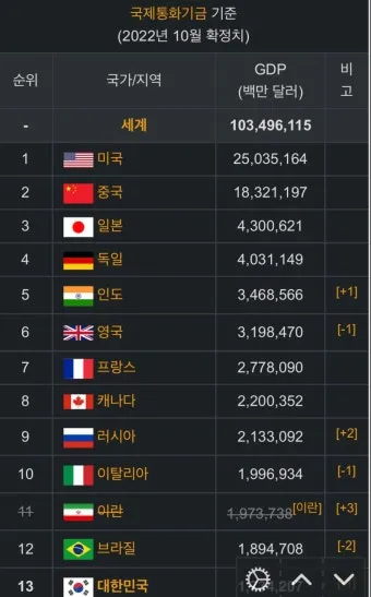 국가별 gdp 경제지표 경제규모 비교 전세계 순위_22