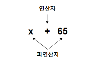  [Java/자바] 연산자의 모든 것