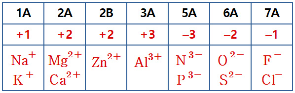 ionic charge oxidation number of metal