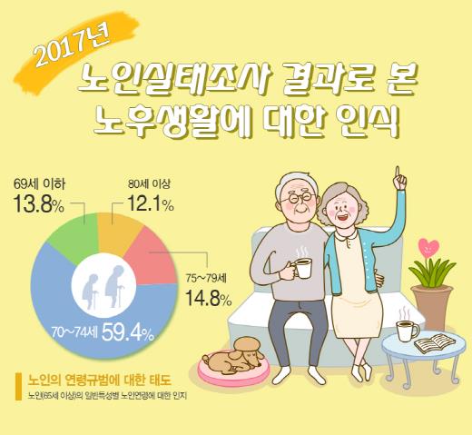  [그래픽] 노인실태조사 결과로 본 노후생활에 대한 인식(2017)