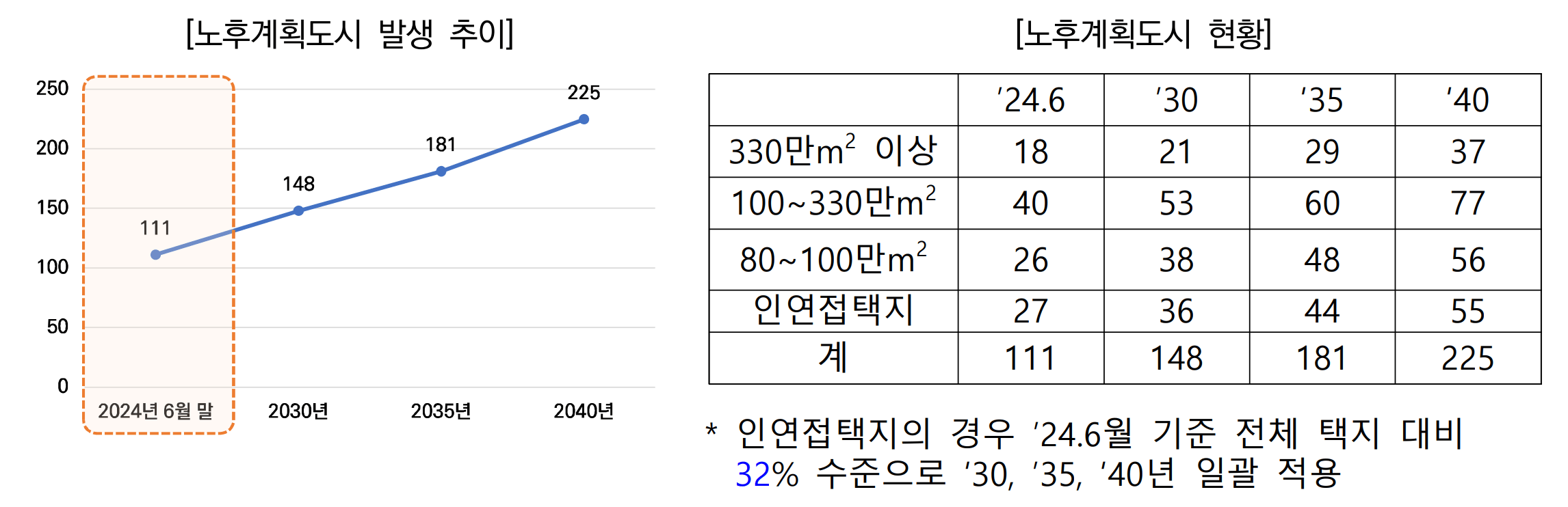 노후계획도시정비 세부개발계획