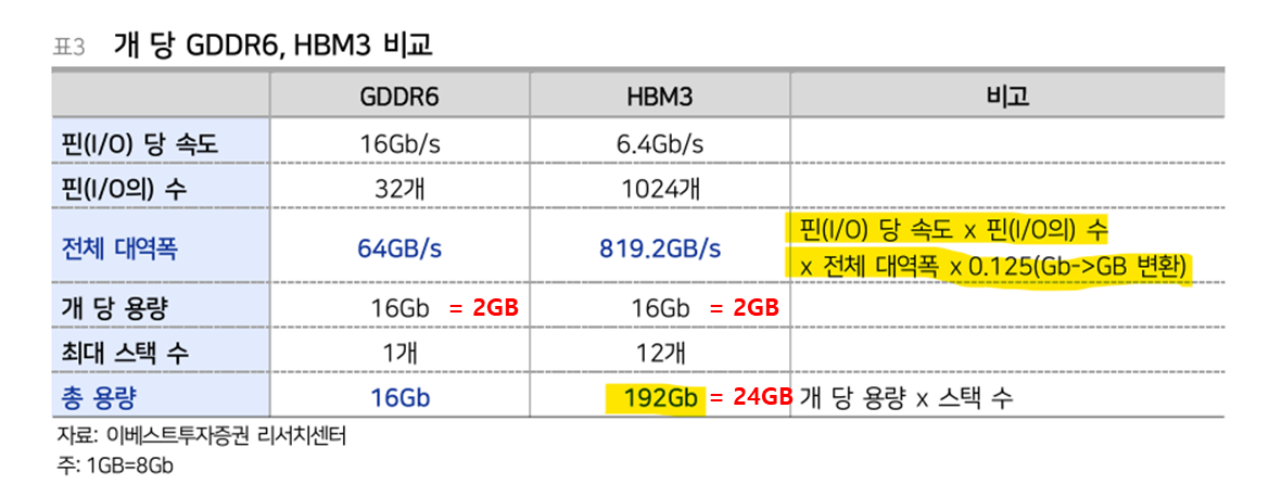 GDDR6와 HBM3의 주요 특징 비교