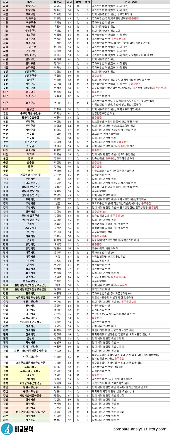  더불어민주당 지역구 후보 전과 기록