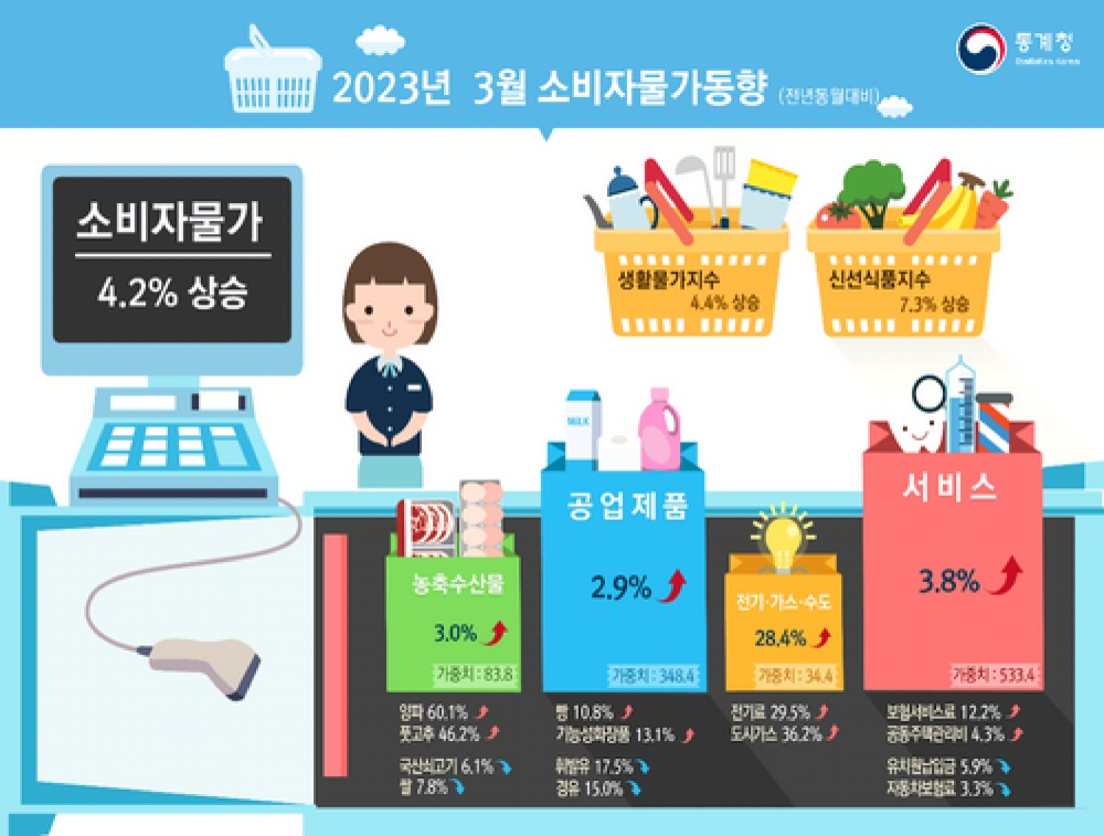 2023년 3월 소비자물가 전월대비 0.2%↑, 전년동월대비 4.2%↑