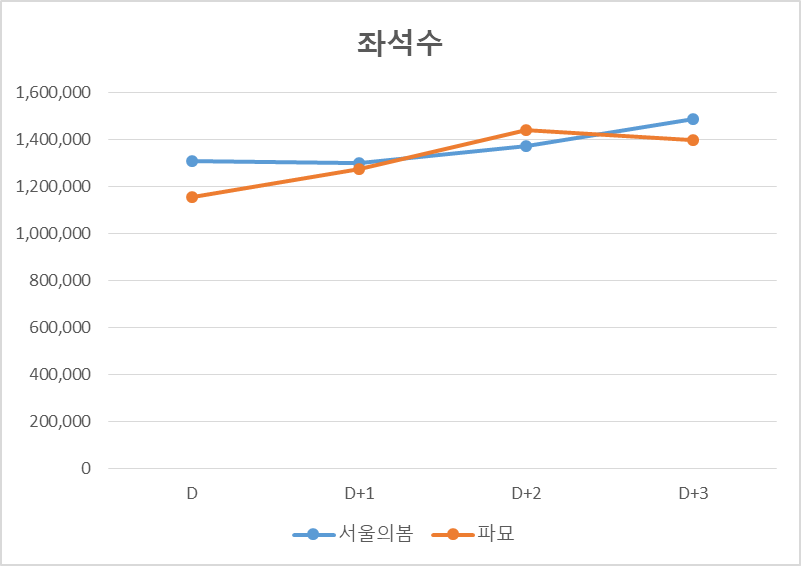 파묘 서울의봄비교