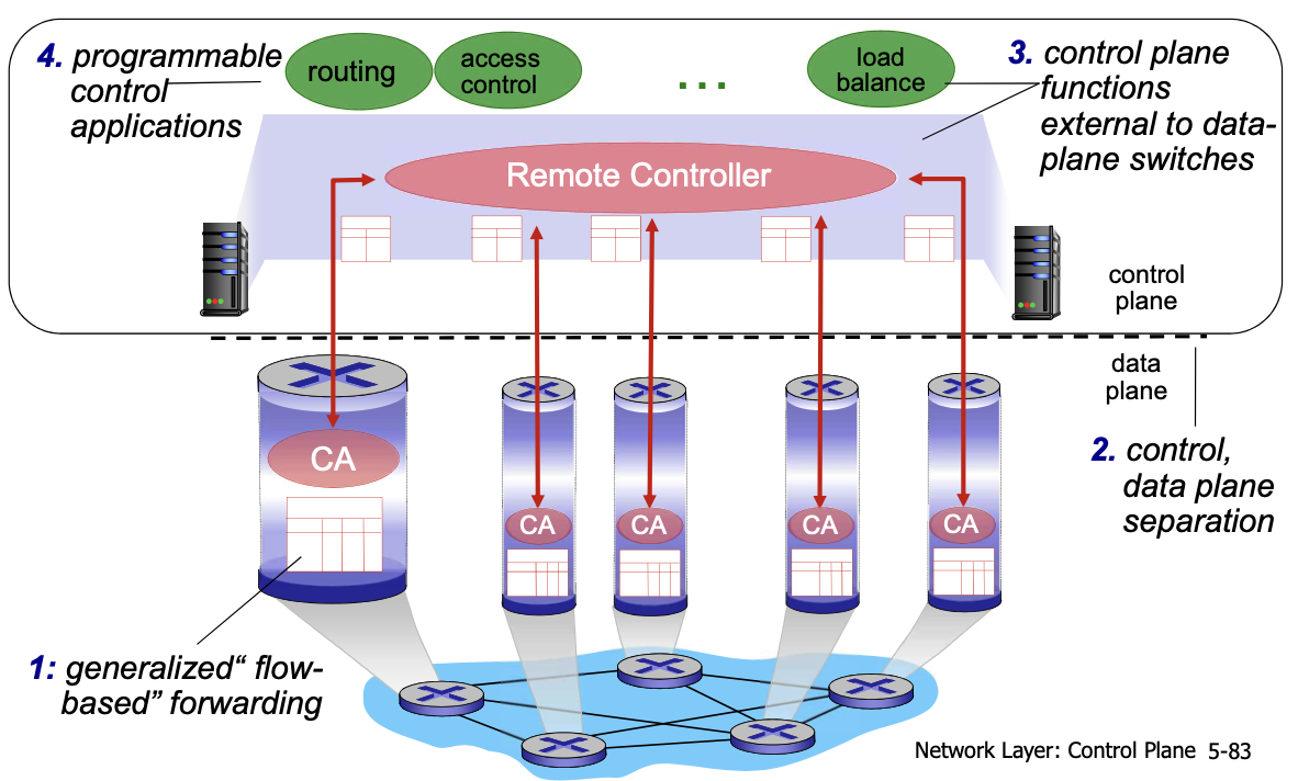 5-2. SDN controllers