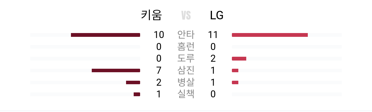 [LG트윈스] 2024 KBO 6월 6일 경기 결과 (63/144)