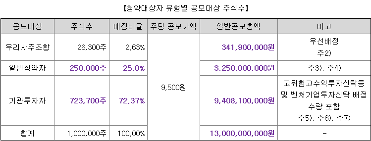 티디에스팜 일반 청약자