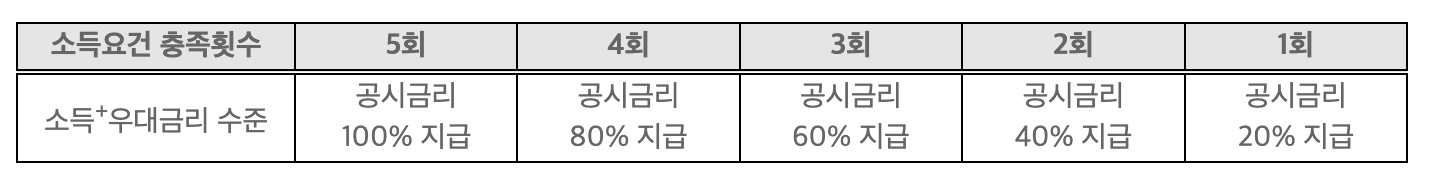 소득우대금리