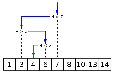  [JS] 이진 탐색(이분 탐색)