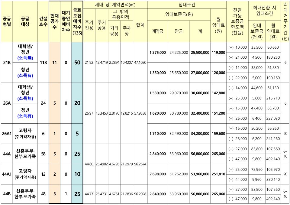 이천중리 행복주택 모집세대 및 임대조건