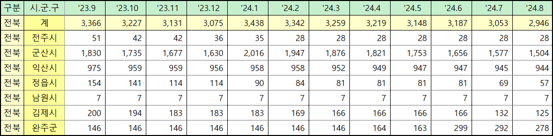 전북 미분양 아파트 주택 통계 현황