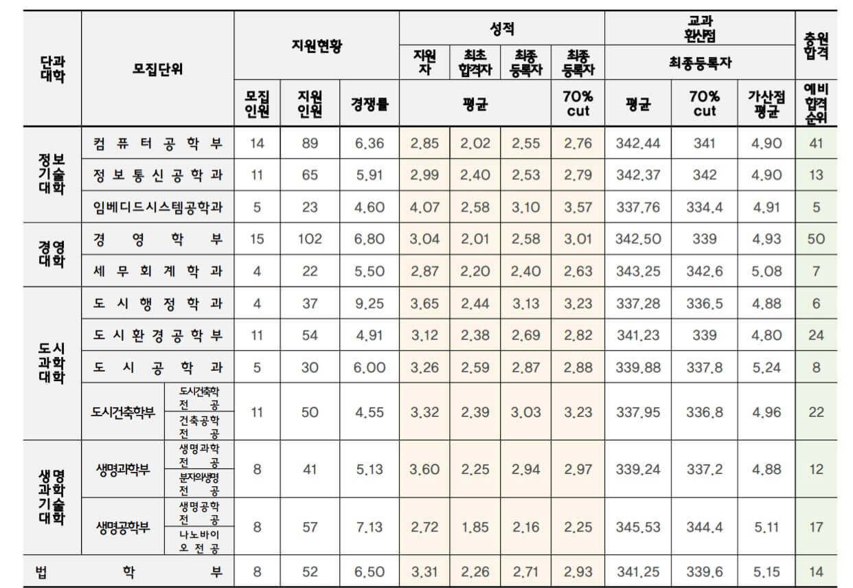 2022-인천대-수시-교과-지역균형전형(2)