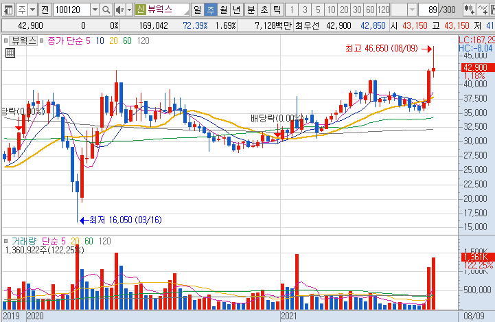 뷰웍스-주가-흐름-차트