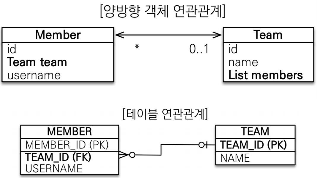 단방향 연관관계