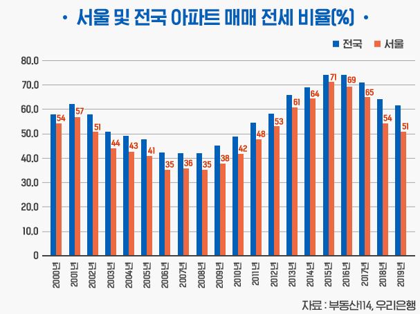 서울전국아파트매매전세비율