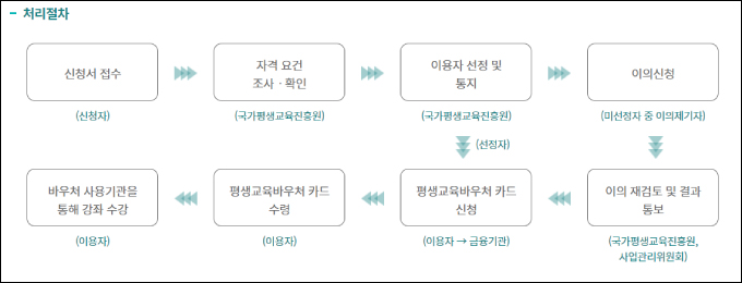 평생교육바우처-신청-절차