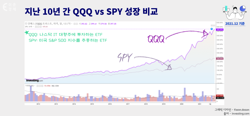 QQQ SPY 성장률 비교