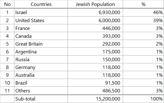 국가별 유태인 인구