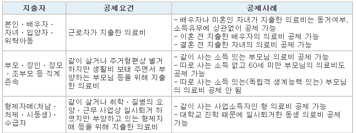 연말정산 의료비 공제 알아보기