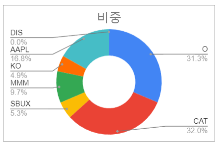 2022.09월 주식 포트폴리오