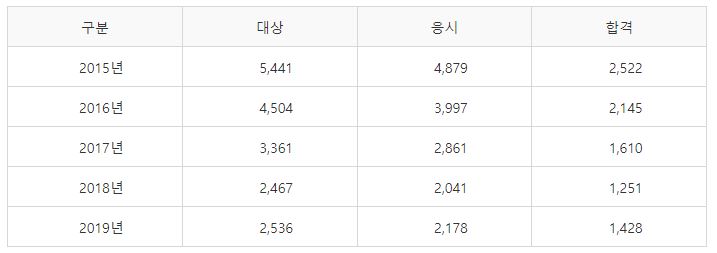 관광통역안내사 2차시험 합격통계