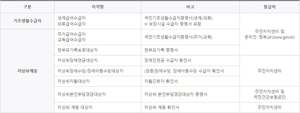 국가장학금 수급자 차상위