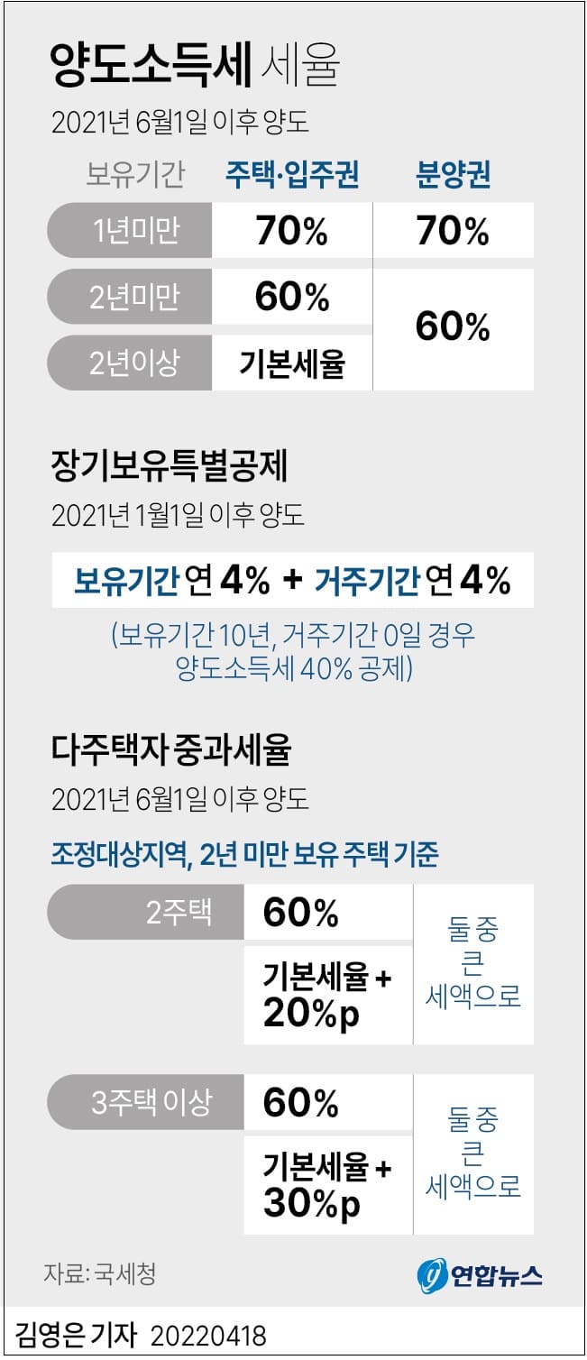 다주택자 부과 양도소득세 중과세율 적용 기준