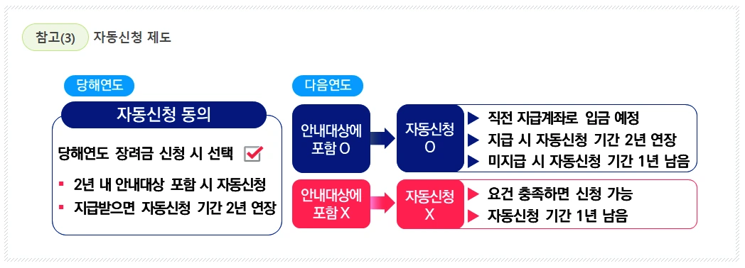2025년 근로장려금 제대로 신청하기