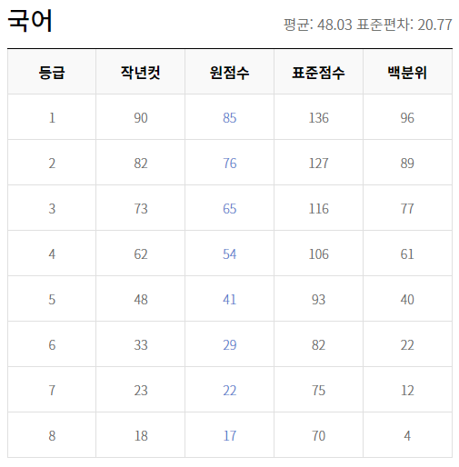 2022년 9월 고2 모의고사 등급컷과 체감난이도 2022년 9월 고2 모의고사 등급컷과 체감난이도