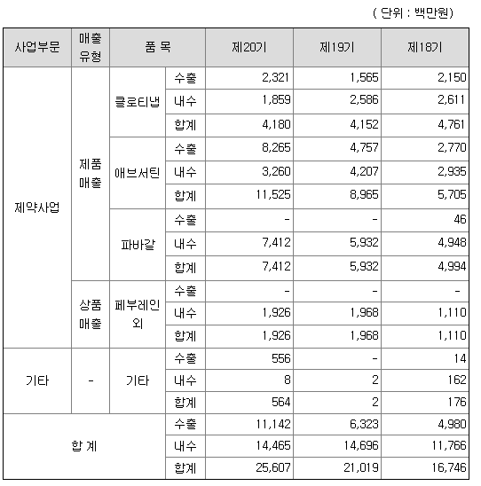 녹십자 한미약품 바이넥스 주가 및 사업내용 모다나 관련주 (백신위탁생산) - 에스티팜 23
